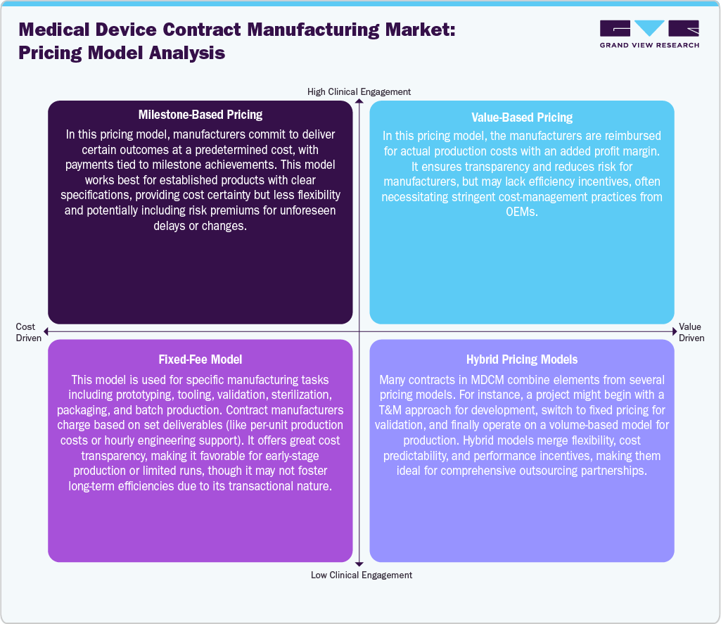 Medical Device Contract Manufacturing Market: Pricing Model Analysis Medical Device Contract Manufacturing Market: Pricing Model Analysis