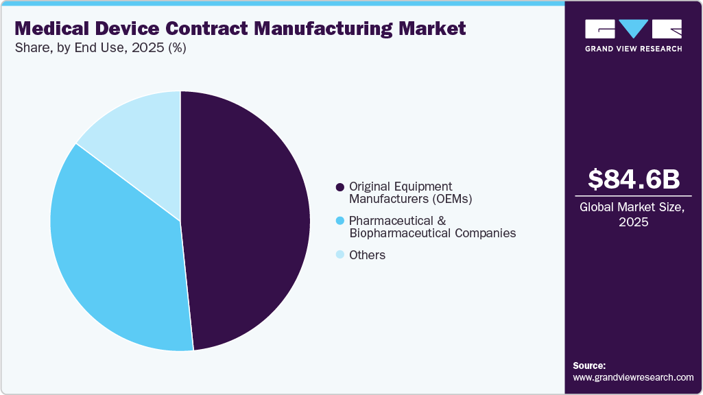 Medical Device Contract Manufacturing Market Share Medical Device Contract Manufacturing Market Share