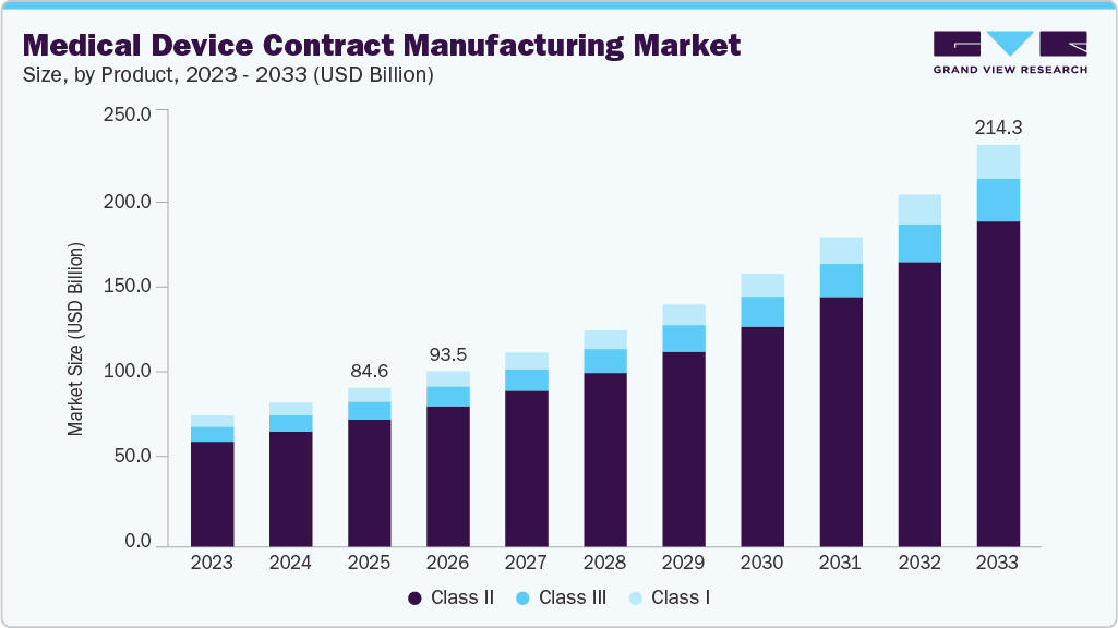 Medical device contract manufacturing market size and growth forecast (2023-2033) Medical device contract manufacturing market size and growth forecast (2023-2033)