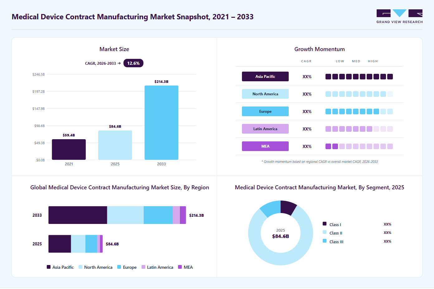 Medical device contract manufacturing market overview highlighting global market size in 2025 (USD 84.61 Billion), revenue forecast for 2033 (USD 214.33 Billion), growth trends (CAGR 12.58% from 2026 to 2033), and regional growth momentum