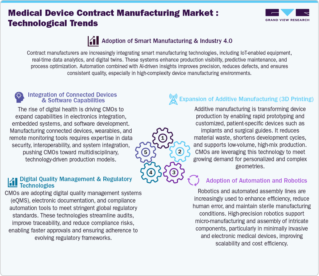 Medical Device Contract Manufacturing Market: Technology Trends Medical Device Contract Manufacturing Market: Technology Trends