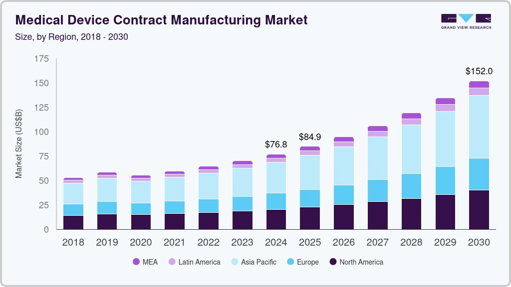 Medical device contract manufacturing market size by region, and growth forecast (2025-2030) Medical device contract manufacturing market size by region, and growth forecast (2025-2030)