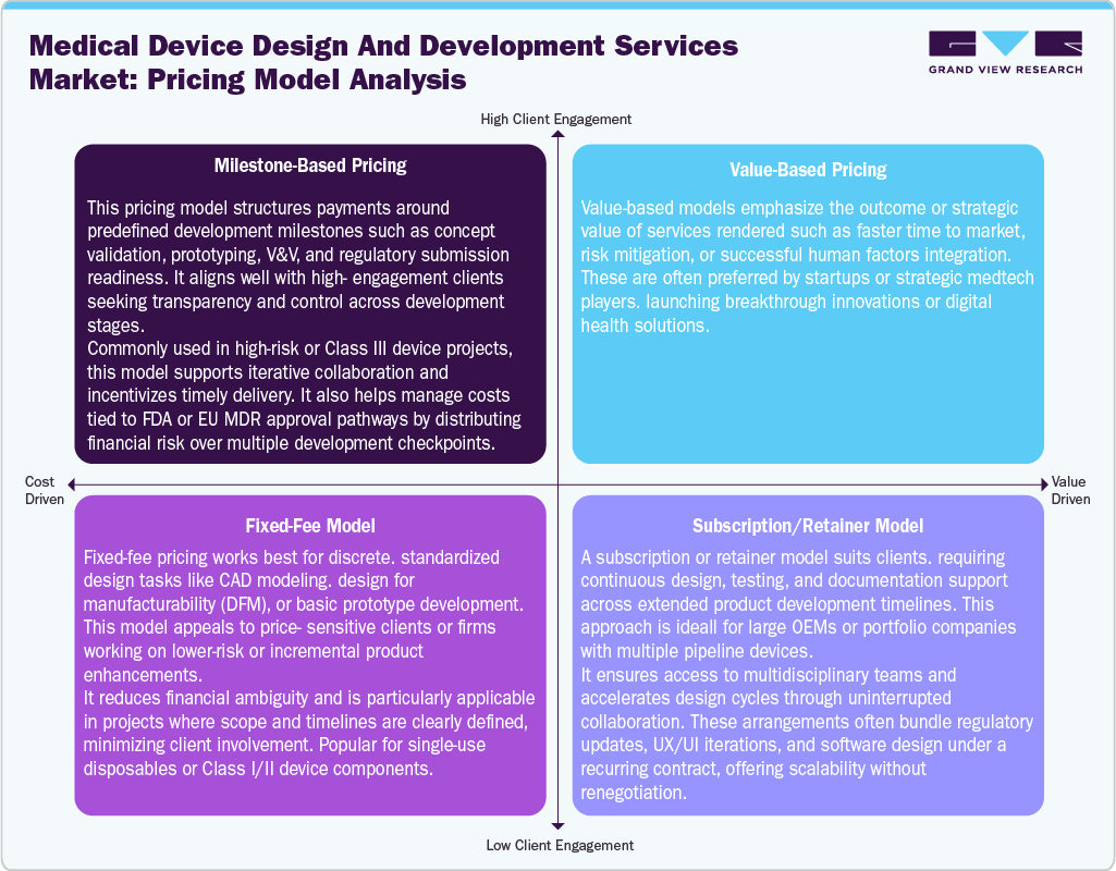 Medical Device Design and Development Services Market: Pricing Model Analysis Medical Device Design and Development Services Market: Pricing Model Analysis