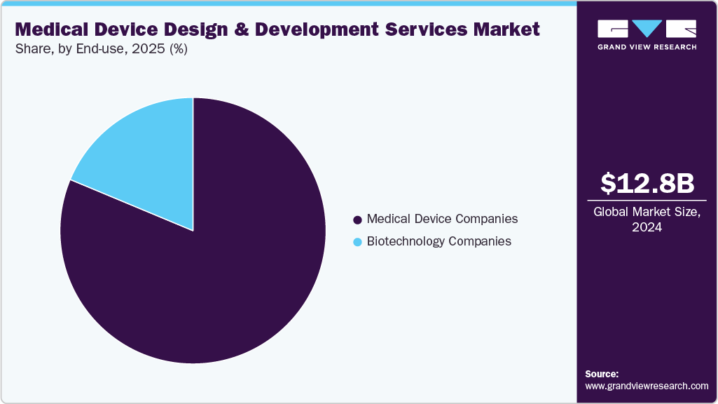 Medical Device Design and Development Services Market Share Medical Device Design and Development Services Market Share