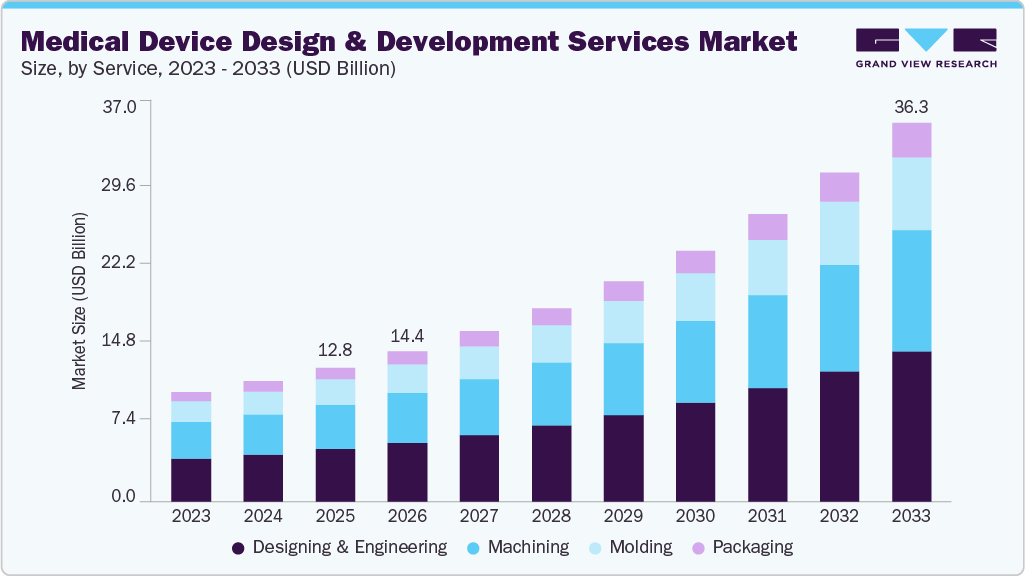 Medical device design and development services market size and growth forecast (2023-2033) Medical device design and development services market size and growth forecast (2023-2033)