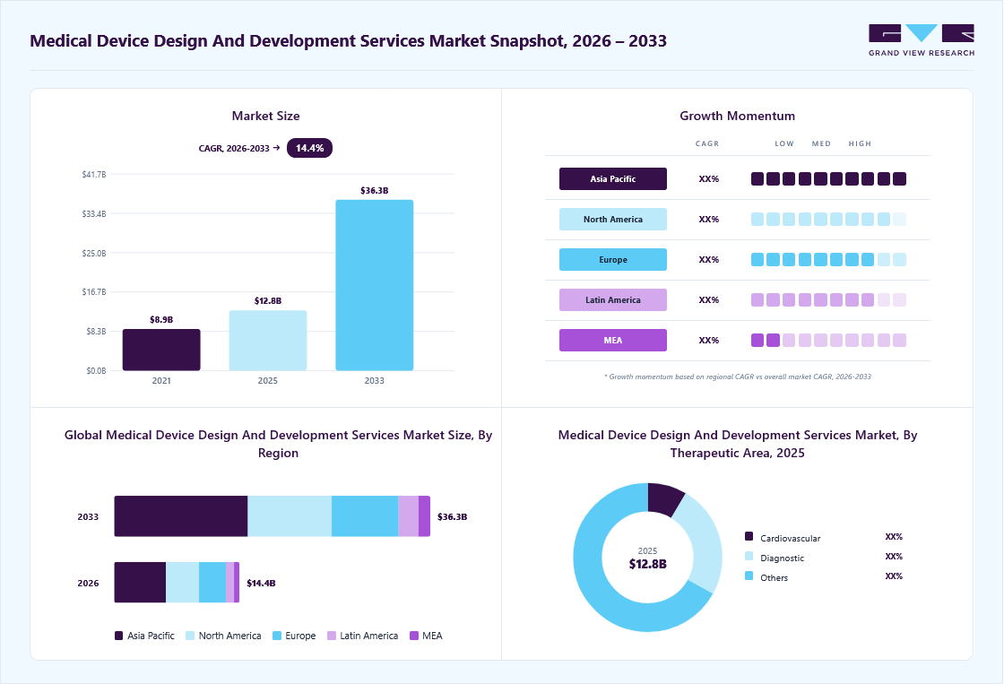 Medical device Ddesign and development services market overview: Grand View Research estimates the global market size at USD 12.8 billion in 2025, projected to grow from USD 14.4 billion in 2026 to USD 26.3 billion by 2033 at a 14.4% CAGR, with regional growth momentum.