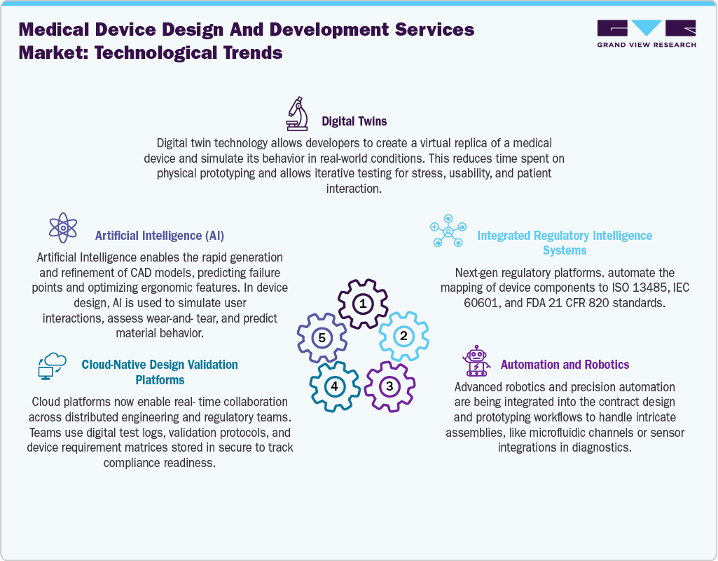 Medical Device Design and Development Services Market: Technological Trends Medical Device Design and Development Services Market: Technological Trends