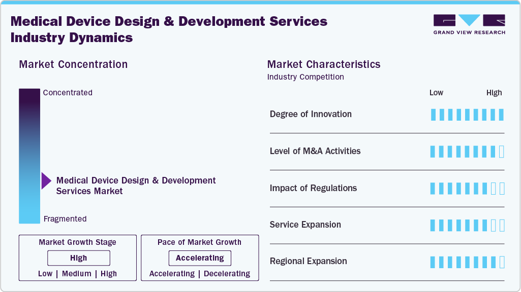 Medical Device Design and Development Services Industry Dynamics Medical Device Design and Development Services Industry Dynamics