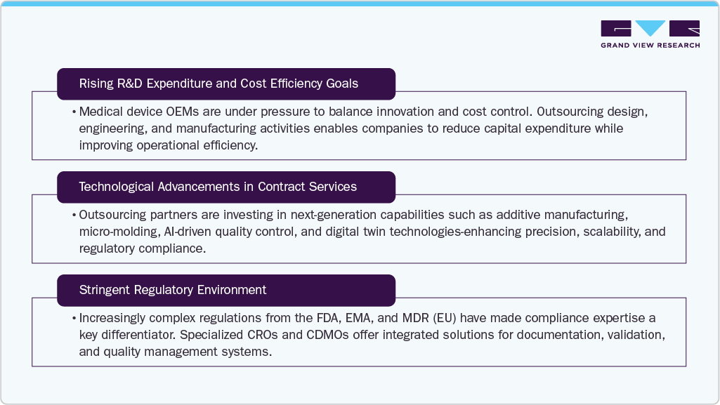 Medical Device Outsourcing Market Opportunity Analysis Medical Device Outsourcing Market Opportunity Analysis
