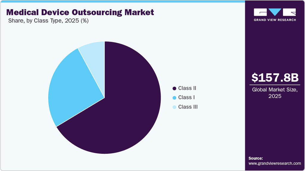 Medical Device Outsourcing Market Share Medical Device Outsourcing Market Share