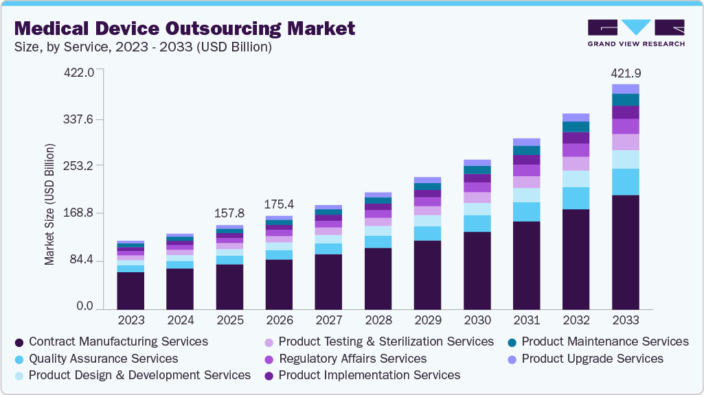 Medical device outsourcing market size and growth forecast (2023-2033) Medical device outsourcing market size and growth forecast (2023-2033)