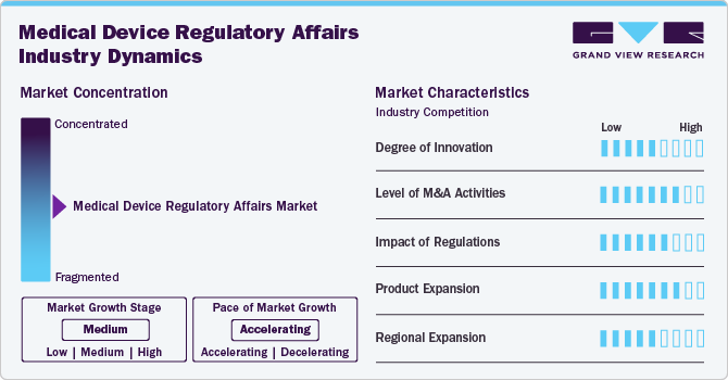 Medical Device Regulatory Affairs Market Concentration & Characteristics