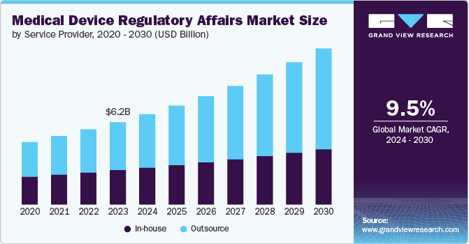 Medical Device Regulatory Affairs Market size and growth rate, 2024 - 2030