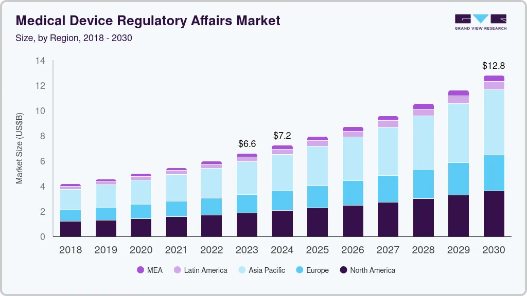 Medical device regulatory affairs market size by region, and growth forecast (2025-2030) Medical device regulatory affairs market size by region, and growth forecast (2025-2030)