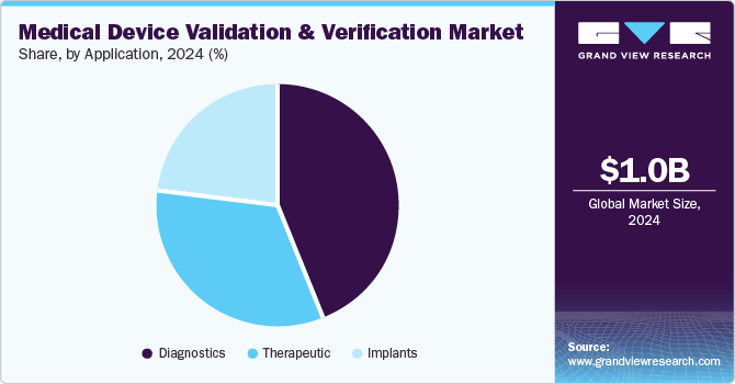 Medical Device Validation & Verification Market Share, by Application, 2024 (%)