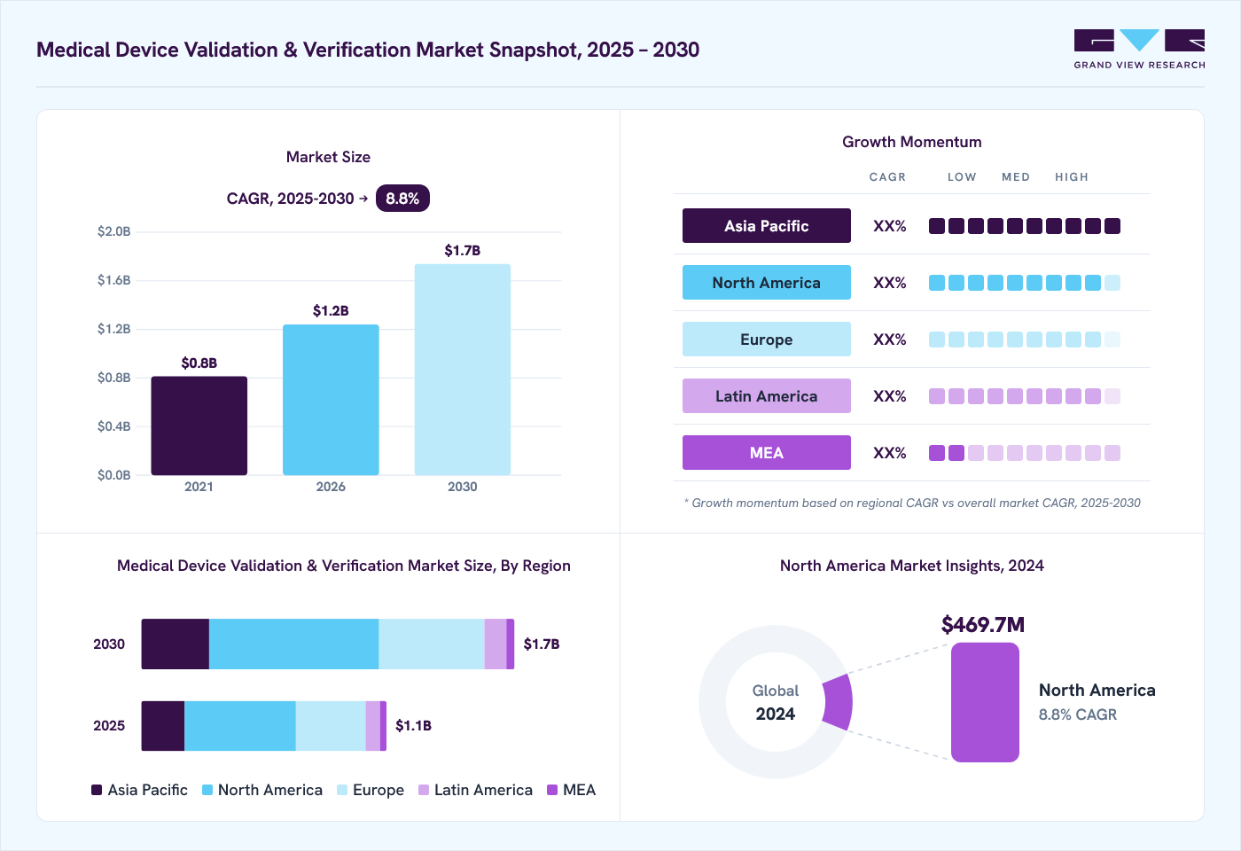 Medical device validation & verification market overview: Grand View Research estimates the global market size at USD 1.0 billion in 2024, projected to grow from USD 1.2 billion in 2026 to USD 1.7 billion by 2030 at a 8.8% CAGR, with regional growth momentum.