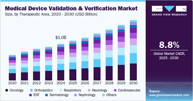 Medical Device Validation & Verification Market Size, by Therapeutic Area, 2020 - 2030 (USD Billion)