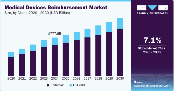 Medical Devices Reimbursement Market Size, By Claim, 2020 - 2030 (USD Billion) Medical Devices Reimbursement Market Size, By Claim, 2020 - 2030 (USD Billion)