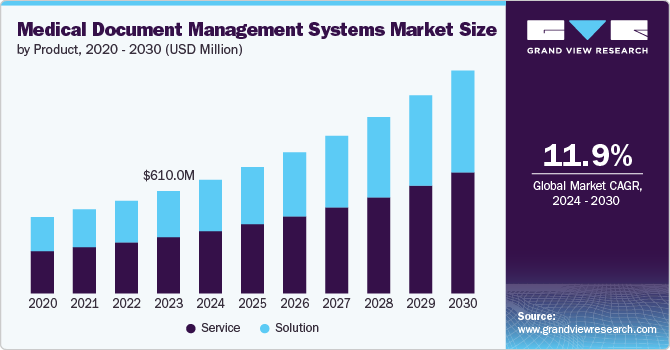 Medical Document Management Systems Market Size, 2024 - 2030