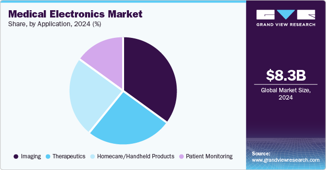 Medical Electronics Market Share, by Application, 2024 (%)