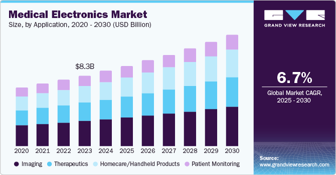 Medical Electronics Market Size, by Application, 2020 - 2030 (USD Billion)