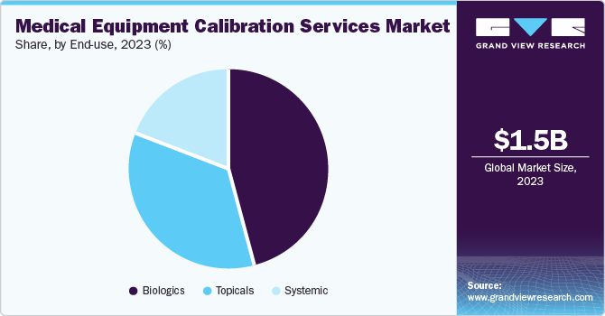 Medical Equipment Calibration Services Market Share, by End-use, 2023 (%)