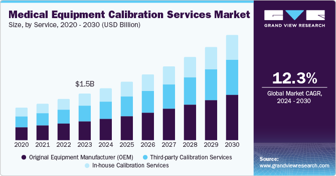 Medical Equipment Calibration Services Market Size, by Service, 2020 - 2030 (USD Billion)