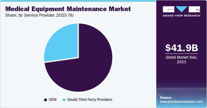 Medical Equipment Maintenance Market Share, by Service Provider, 2023 (%)