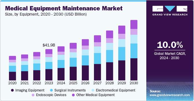 Medical Equipment Maintenance Market Size, by Equipment, 2020 - 2030 (USD Billion)