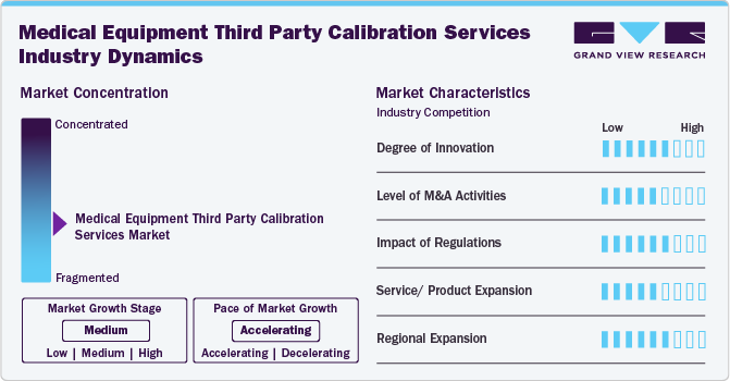 Medical Equipment Third Party Calibration Services Industry Dynamics