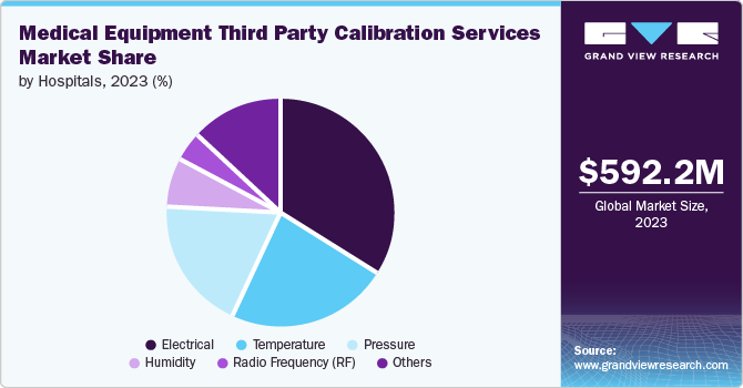 Medical Equipment Third Party Calibration Services Market Share, 2023