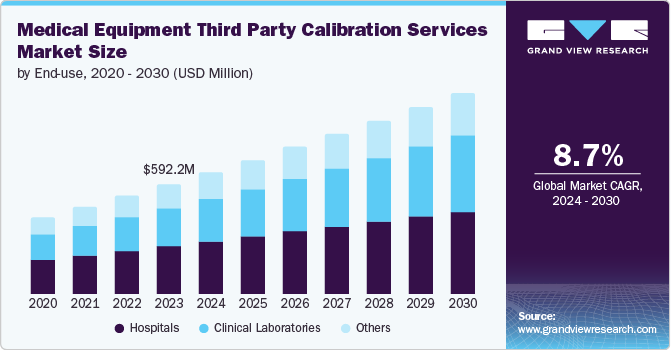 Medical Equipment Third Party Calibration Services Market Size, 2024 - 2030