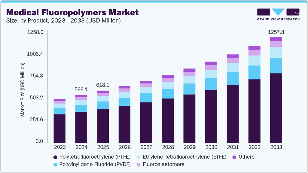 Medical fluoropolymers market size and growth forecast (2023-2033) Medical fluoropolymers market size and growth forecast (2023-2033)
