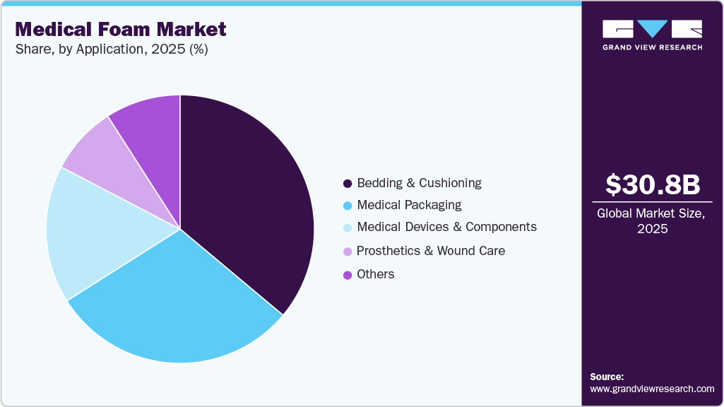 Medical Foam Market Share Medical Foam Market Share