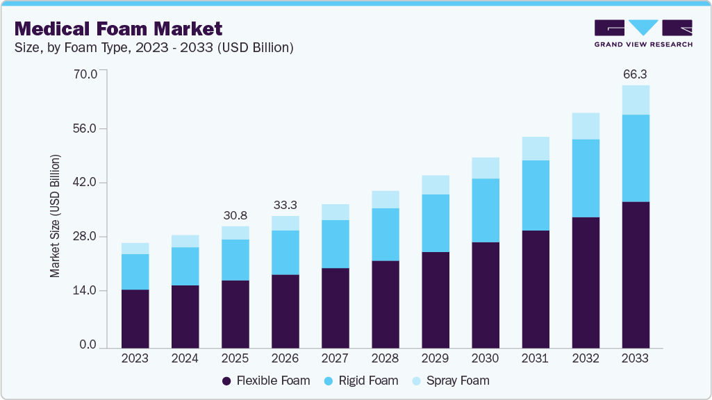 Medical foam market size and growth forecast (2023-2033) Medical foam market size and growth forecast (2023-2033)