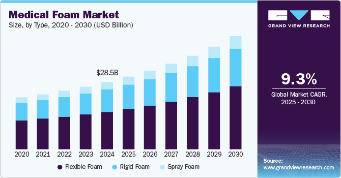 Medical Foam Market Size, By Foam Type, 2020 - 2030 (USD Billion)