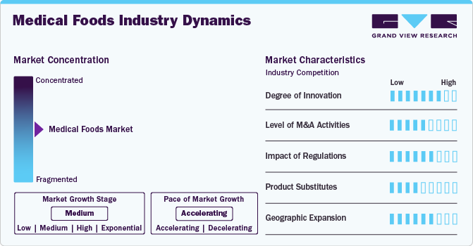 Medical Foods Industry Dynamics