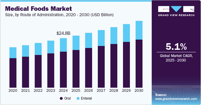 Medical Foods Market Size, By Route of Administration, 2020 - 2030 (USD Billion)