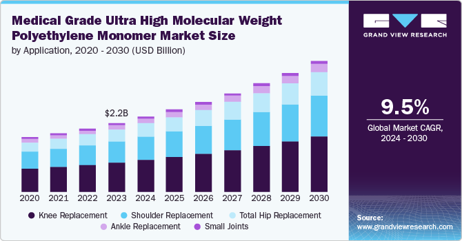 Medical Grade Ultra High Molecular Weight Polyethylene Monomer Market Size by Application, 2020 – 2030 (USD Billion)