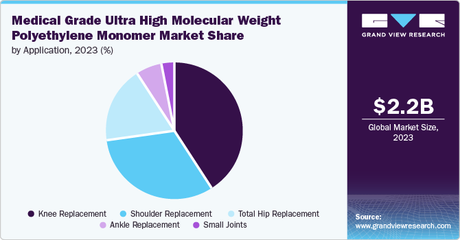 Medical Grade Ultra High Molecular Weight Polyethylene Monomer Market Size by Application, 2023 (%)