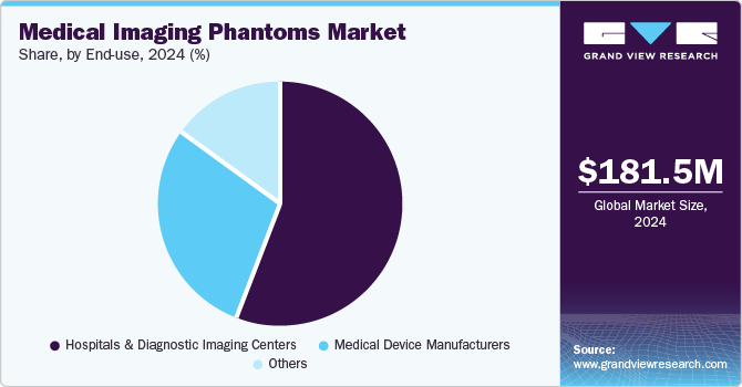 Medical Imaging Phantoms Market Share, by End-use, 2024 (%)