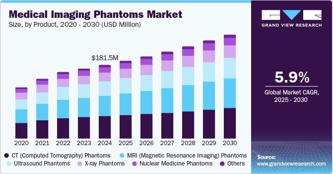 Medical Imaging Phantoms Market Size, by Product, 2020 - 2030 (USD Million)