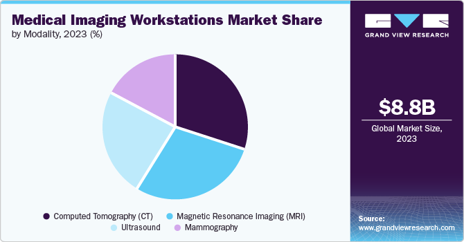 Medical Imaging Workstations Market Trends, by Region, 2024 - 2030