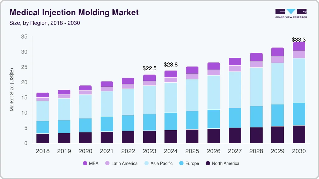 Medical injection molding market size by region, and growth forecast (2024-2030) Medical injection molding market size by region, and growth forecast (2024-2030)