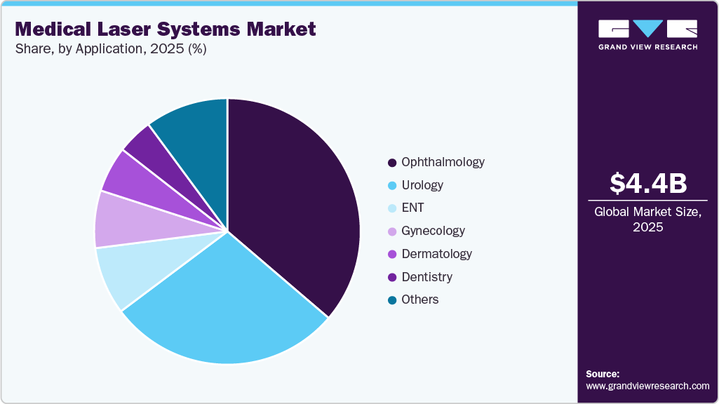 Medical Laser Systems Market Share Medical Laser Systems Market Share
