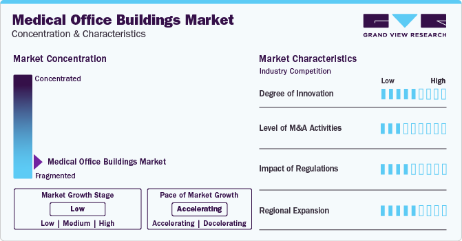 Medical Office Buildings Market Concentration & Characteristics