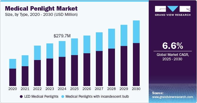 Medical Penlight Market Size, By Type, 2020 - 2030 (USD Million) Medical Penlight Market Size, By Type, 2020 - 2030 (USD Million)