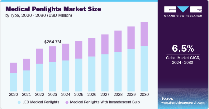 Medical Penlights market size and growth rate, 2024 - 2030