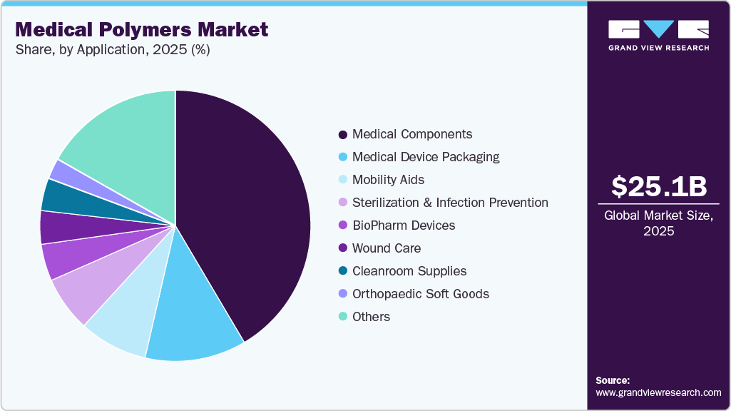 Medical Polymers Market Share Medical Polymers Market Share