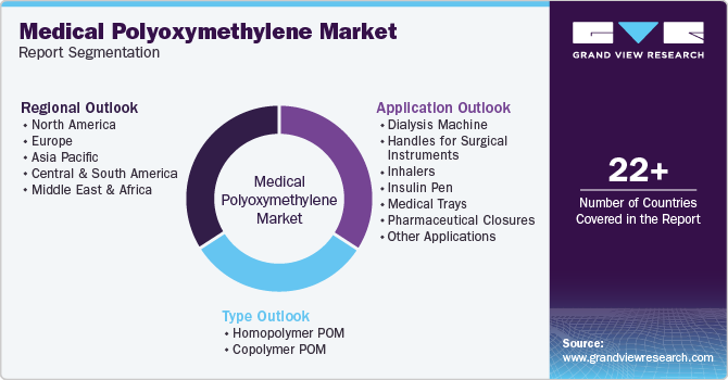 Medical Polyoxymethylene Market Report Segmentation